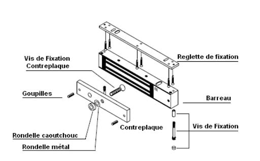Schéma éclaté d’une ventouse électromagnétique : barreau, contreplaque, réglette, vis de fixation, goupilles et rondelles