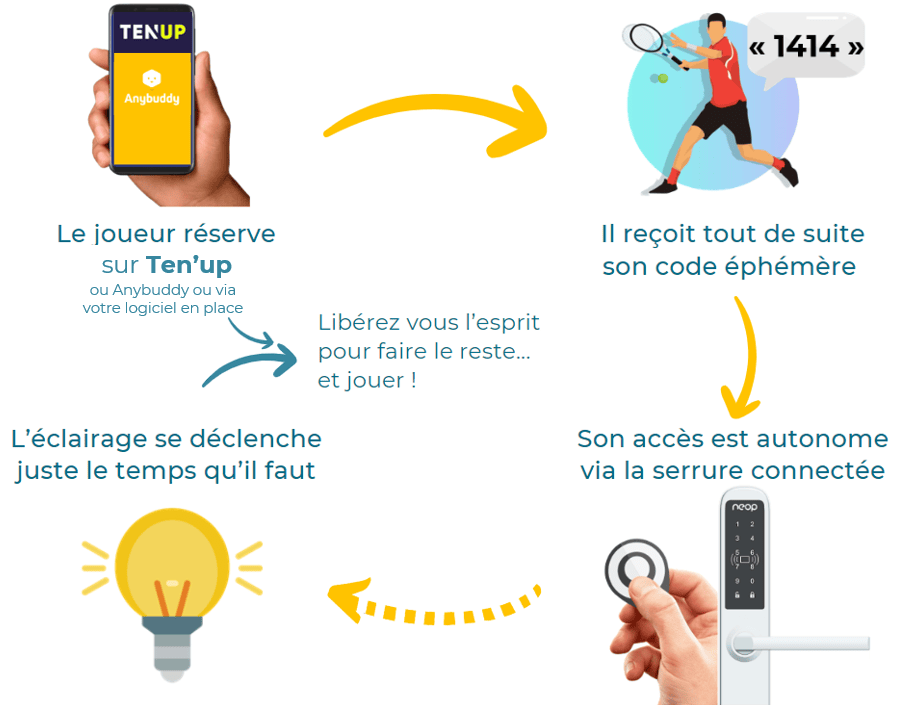 Fonctionnement : réservation, code éphémère, accès autonome et éclairage
